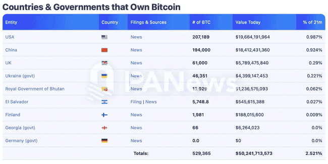 比特币冲刺十万美元，揭秘270万枚持仓背后的机构巨头