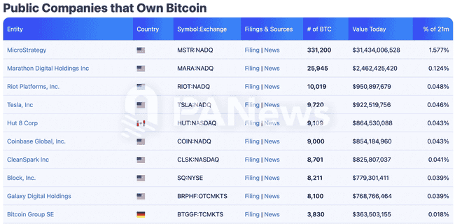 比特币冲刺十万美元，揭秘270万枚持仓背后的机构巨头