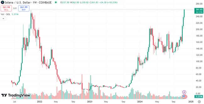 Coinbase见证历史：Solana于FTX危机两年后创历史新高