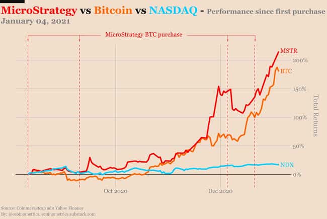 香橼质疑引发风波：MicroStrategy资本运转前景几何？