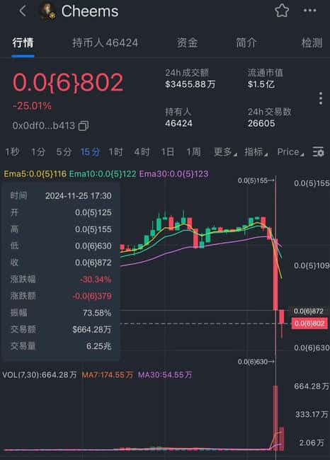 币安新上线WHY、CHEEMS代币暴跌，BNB Chain蓄势待发？