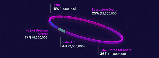 币安HODLer空投新解：Thena（THE）项目全解析