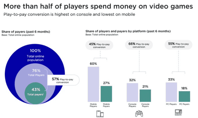 SuiPlay0X1：重塑2000亿游戏市场，区块链引领57%玩家经济新变革！