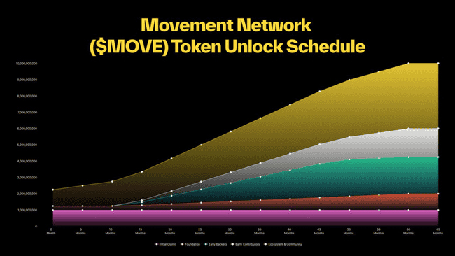 天王级项目Movement主网启动在即：代币经济学深度剖析
