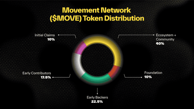 天王级项目Movement主网启动在即：代币经济学深度剖析