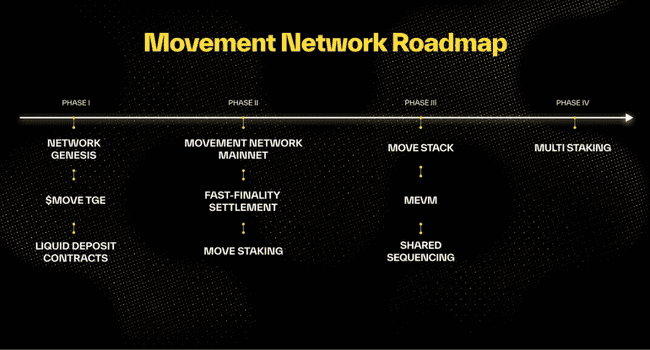 天王级项目Movement主网启动在即：代币经济学深度剖析