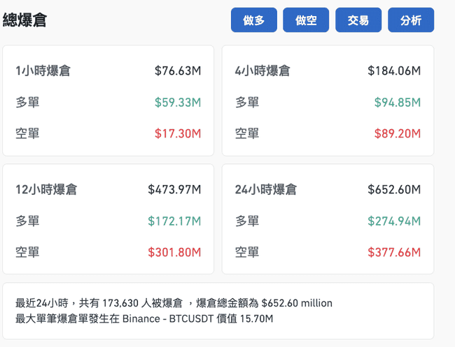 比特币飙升至89,000美元,剧烈波动引发全网6.5亿美元爆仓潮