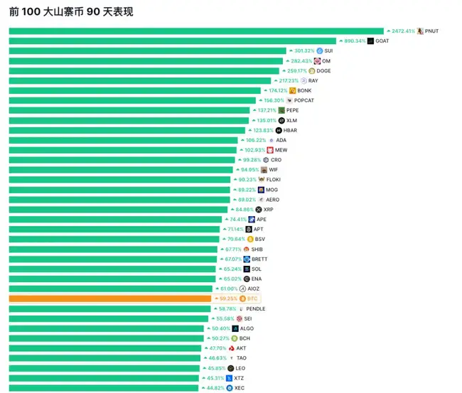 XRP领涨，老牌币种焕发新生：山寨币季节再度来临？