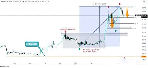 狗狗币价格展望：近期或暴涨50%，2030年预测达3.015