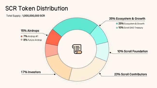 Scroll(SCR)币全解析：币安Launchpool上架及未来展望