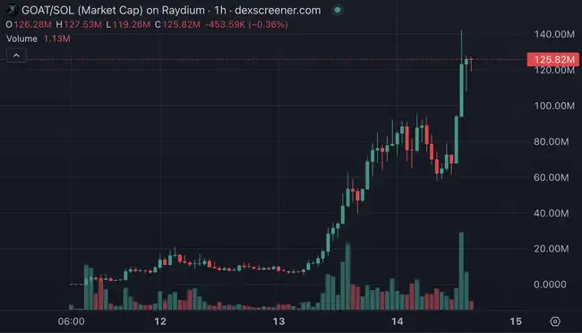 Meme币迎来新纪元：GOAT一周暴涨千倍，哪些meme币潜力更大？