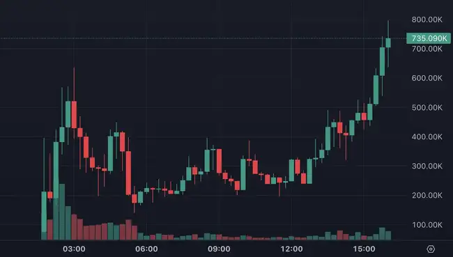 Meme币迎来新纪元：GOAT一周暴涨千倍，哪些meme币潜力更大？