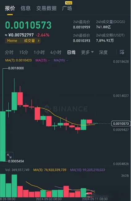 DOGS币的前景如何？是否值得长期投资，未来价格走向如何？