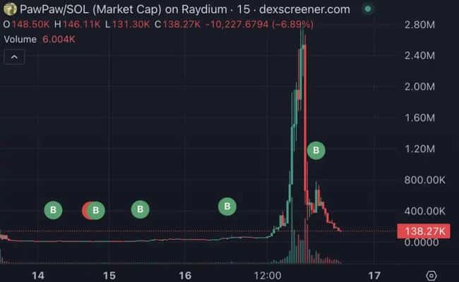 GOAT与PawPaw领涨，探索其他值得关注的百倍潜力Meme币
