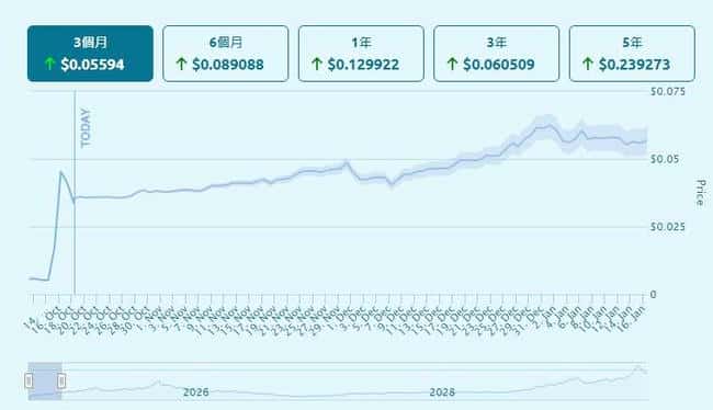 迷因币KLAUS详解：价格走势分析与未来预测