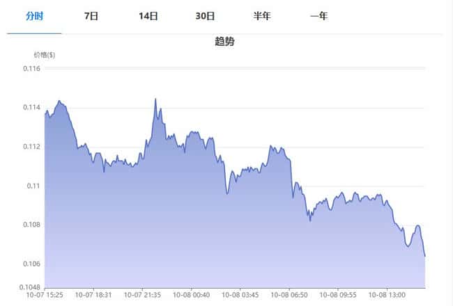 狗狗币最新价格是多少？2024年10月狗狗币实时行情分析