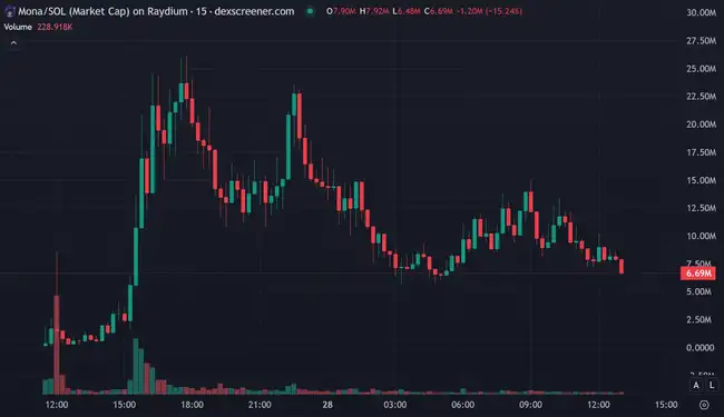GameFi+AI成炒作新星，7小时内暴涨200倍！今日meme热点何在？