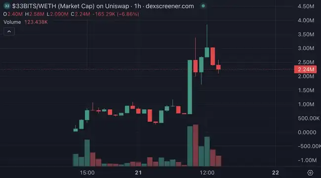 AI发币意外爆火，三小时涨幅百倍，Base成加密热钱新流向