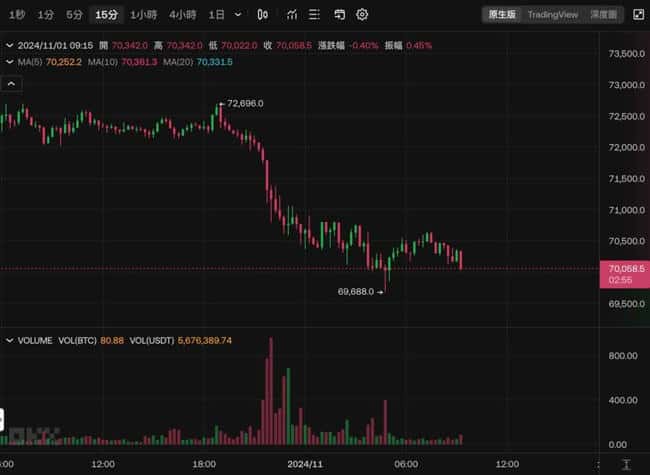 比特币跌破7万，回调结束？美股齐跌，Meta、微软财报难振投资者信心