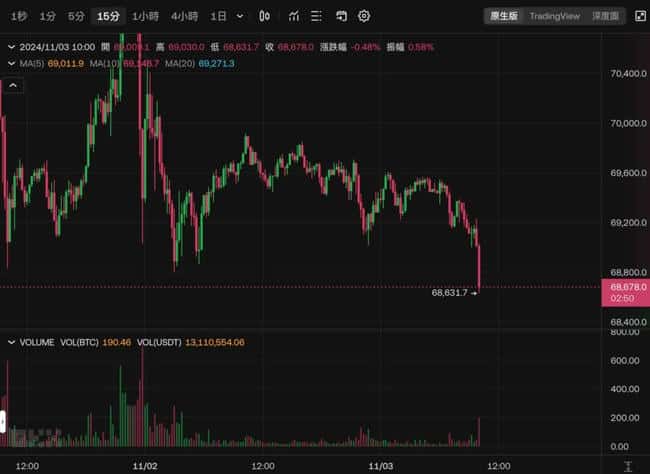 比特币跌破6.9万美元！大选、联储利率决策下周将重磅登场，特朗普交易或已获利了结