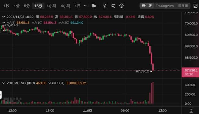 比特币跌破6.9万美元！大选、联储利率决策下周将重磅登场，特朗普交易或已获利了结