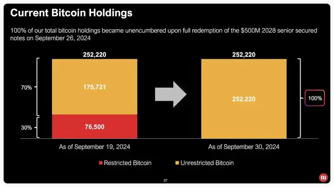 微策略高溢价模式揭秘：持超25万枚BTC，融资420亿美元三年内加仓