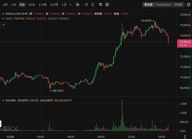特朗普胜选感言出炉，277票达标，比特币7.3万美金插针，反转信号显现？
