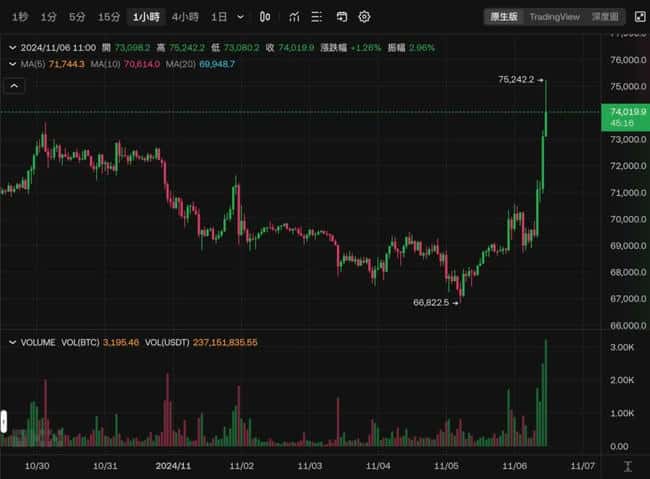 比特币跃升至75200美元新高！特朗普效应助其单日暴涨8.8%