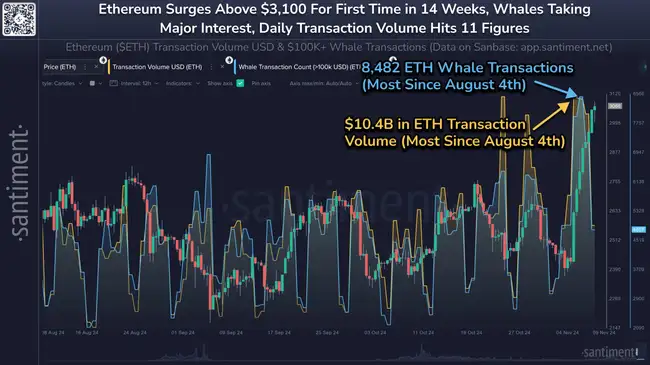 巨鲸豪掷 542 万美元布局 ETH，86.7% 胜率预示以太坊将创历史新高？