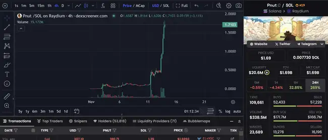 马斯克效应引领牛市Alpha：DOGE、PUNT等暴涨传奇