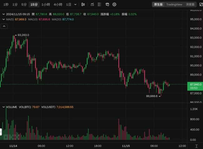 鲍尔鹰派立场致比特币暴跌至86600美元，美股全线下挫，10月PPI数据显示通胀持续高企