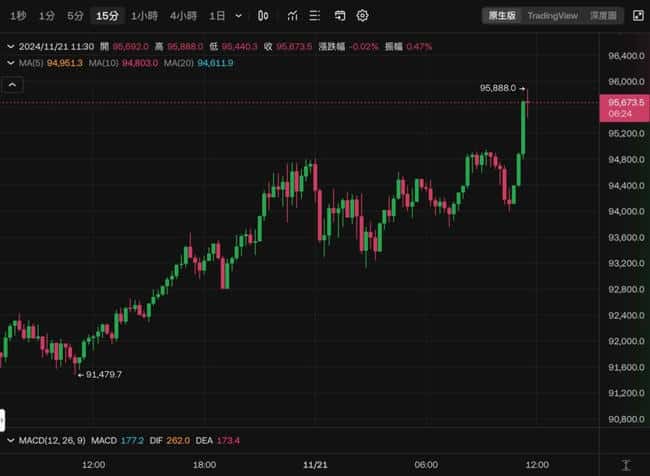 比特币破9.58万！微策略BTC持仓盈利超150亿，跻身美国百强企业