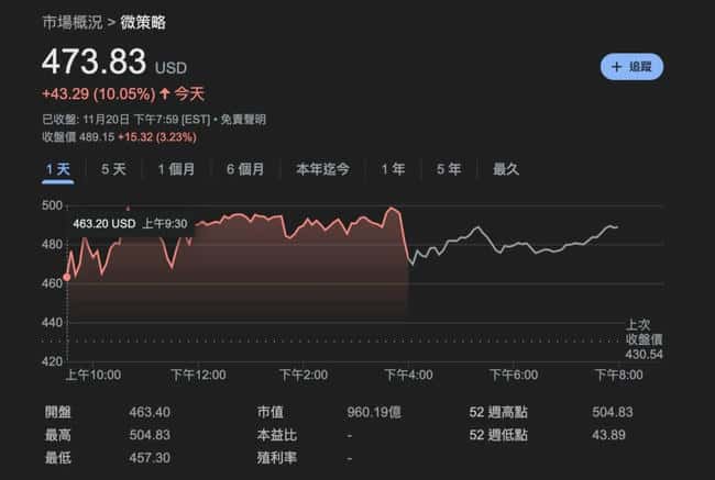 微策略飙升10%夺美股交易量榜首，宣布26亿发债计划加码比特币