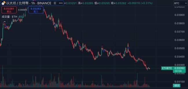 比特币破950创历史新高，ETH沉寂，13.7万人爆仓超3亿美元