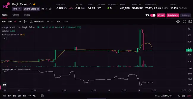Magic Eden 空投将至！$ME 代币经济模型、估值及兑换规则前瞻