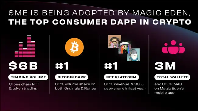 Magic Eden 空投将至！$ME 代币经济模型、估值及兑换规则前瞻
