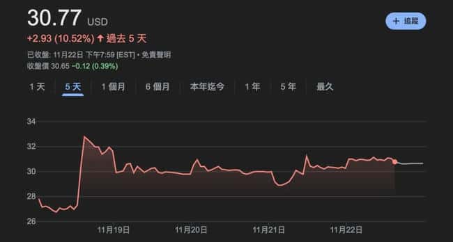 特朗普传媒注册新商标TruthFi，涉足数位钱包、加密支付与资产管理