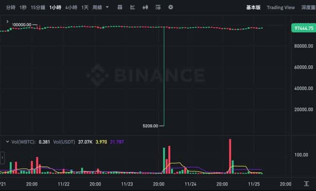 WBTC突发暴跌至5200美元，或与Coinbase下架有关？