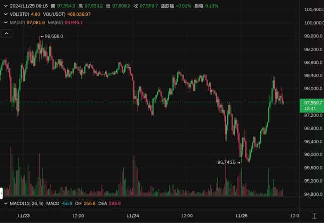 比特币跌破9.6万，以太坊坚守3300美元，超19万投资者爆仓损失5亿美元