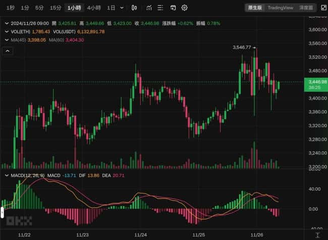 比特币一夜暴跌6000美元，险破9.3万关口，以太坊迅速反弹，资金涌向山寨币