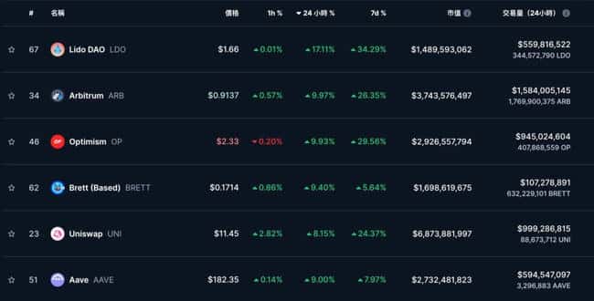 比特币一夜暴跌6000美元，险破9.3万关口，以太坊迅速反弹，资金涌向山寨币