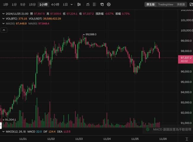 微策略豪掷54亿美元增持5.5万枚BTC，称比特币9.7万价格合理！