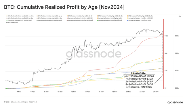 比特币跌破9万，谁在抛售？Glassnode指出7.6至8.8万为短期回调关键价位