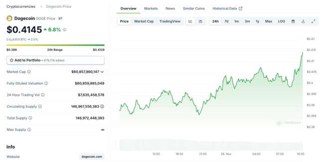 狗狗币ETP基金首现瑞典证交所，DOGE市值跃升至610亿美元，超越宾士、保时捷！