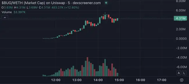 迷因币热钱转向？SantaClanker发币失误，BUG币三小时狂涨百倍