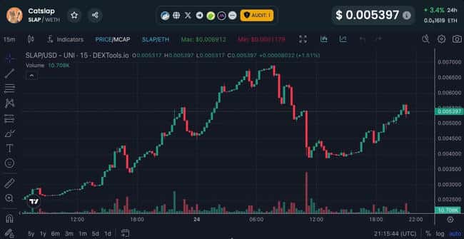 狗狗币引领动物系Meme热潮，Popcat势头猛，CatSlap两日暴涨7000%