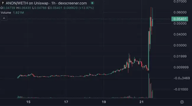 迷因币热钱转向？SantaClanker发币失误，BUG币三小时狂涨百倍