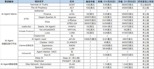 AI Agent热门赛道全解析：迷因币、发行平台与基础设施概览