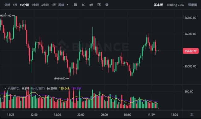 比特币坚守9.5万美元阵地，以太坊暂歇，五大数据透露BTC阶段底部或在九万