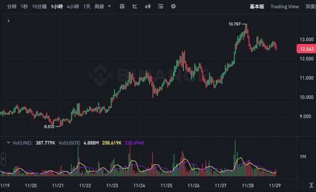 Uniswap以太坊L2交易量创历史新高，DeFi需求回升推动UNI周涨幅超35%